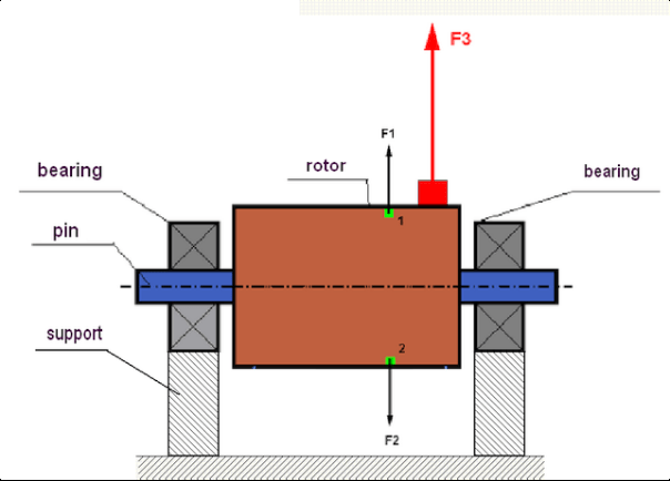 Diagrama de un rotor y fuerzas centrífugas bajo desequilibrio