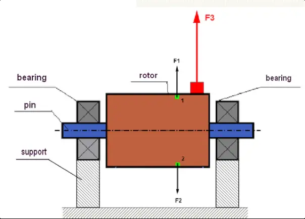 Diagrama de un rotor y fuerzas centrífugas bajo desequilibrio