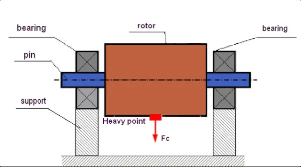Diagrama de desequilibrio estático de rotor